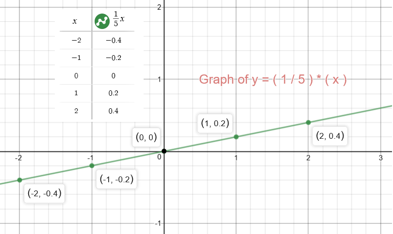 how-do-you-graph-y-1-5x-3-by-plotting-points-socratic